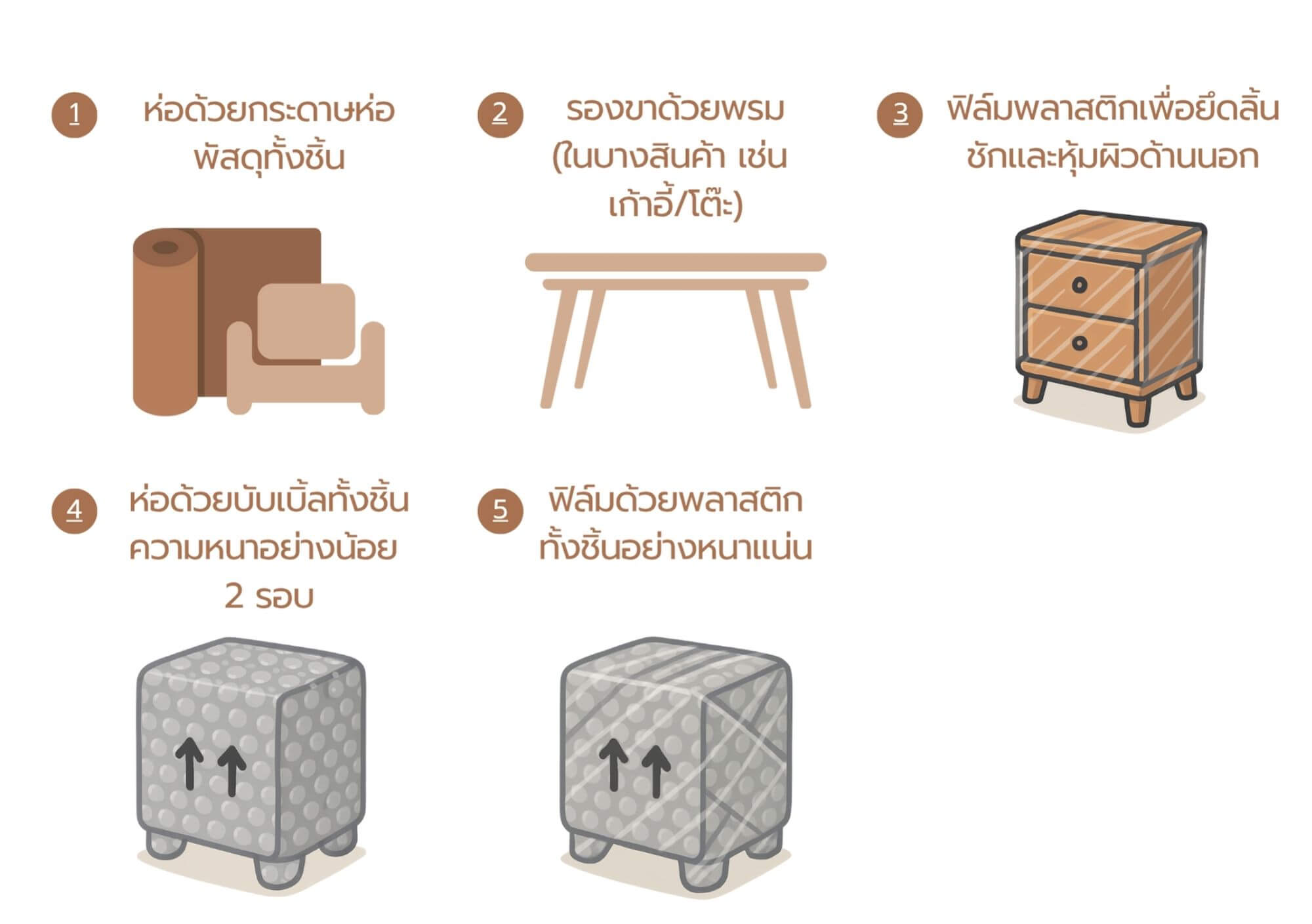 Packaging_product รายละเอียดขั้นตอนการบรรจุผลิตภัณฑ์ 5 ขั้นตอน และวัสดุที่ใช้ในการบรรจุ