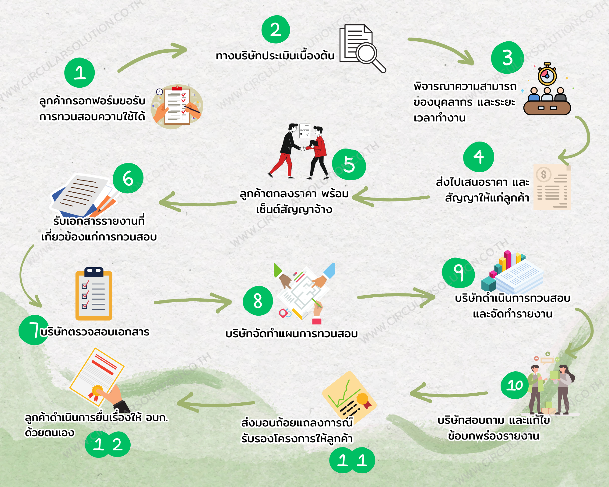 ขั้นตอน T-VER