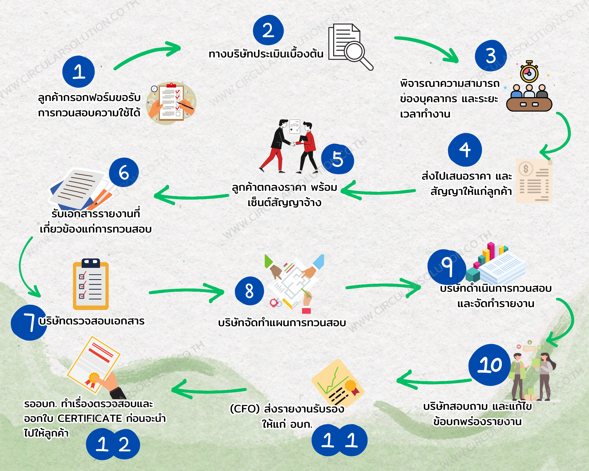 ขั้นตอน CFO