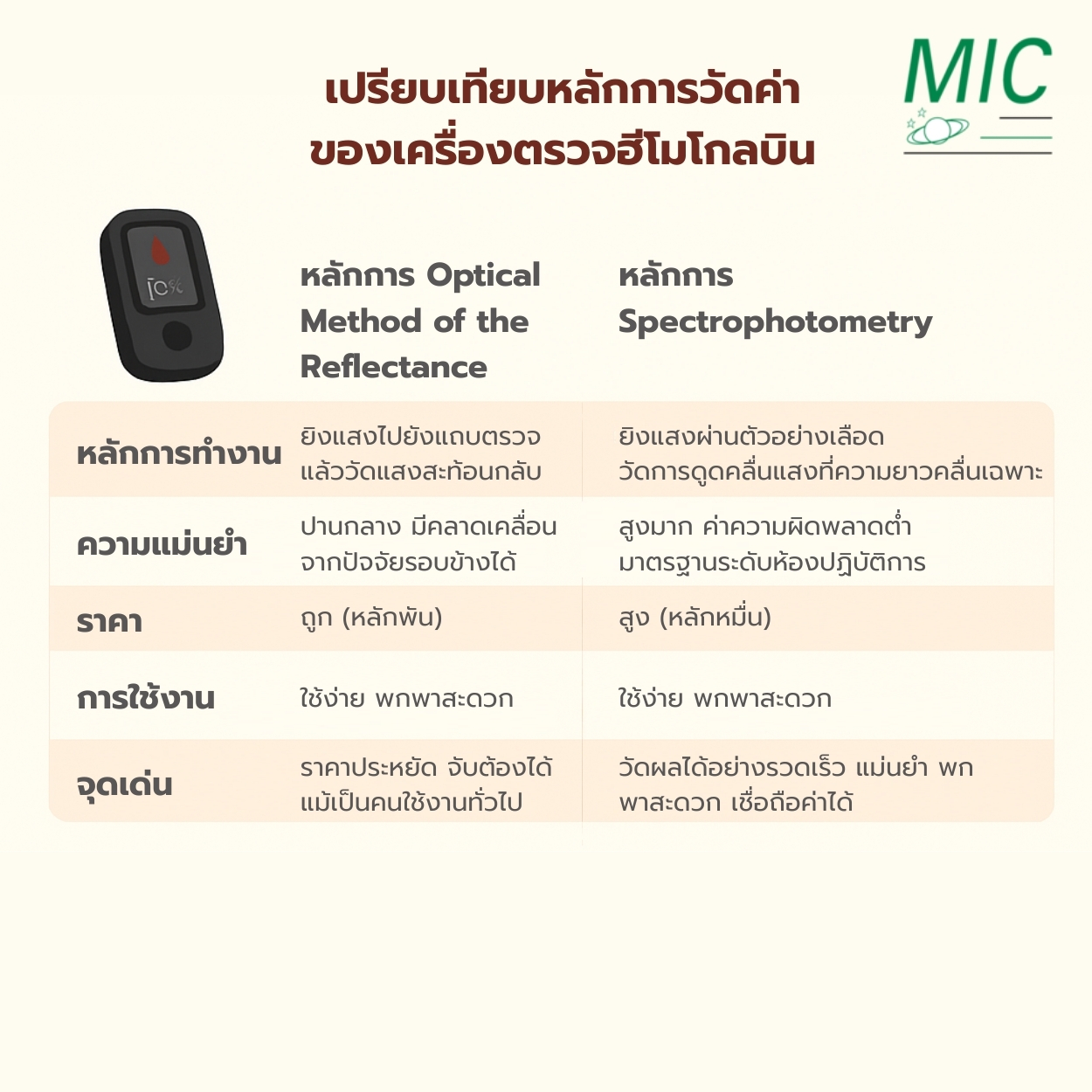 เครื่องตรวจฮีโมโกลบิน หลักการ