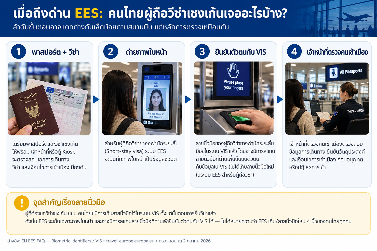 ขั้นตอนผ่าน EES / Immigration ที่สนามบิน Passport Visa/VIS Face / identity check อาจตรวจนิ้วกับ VIS Border officer