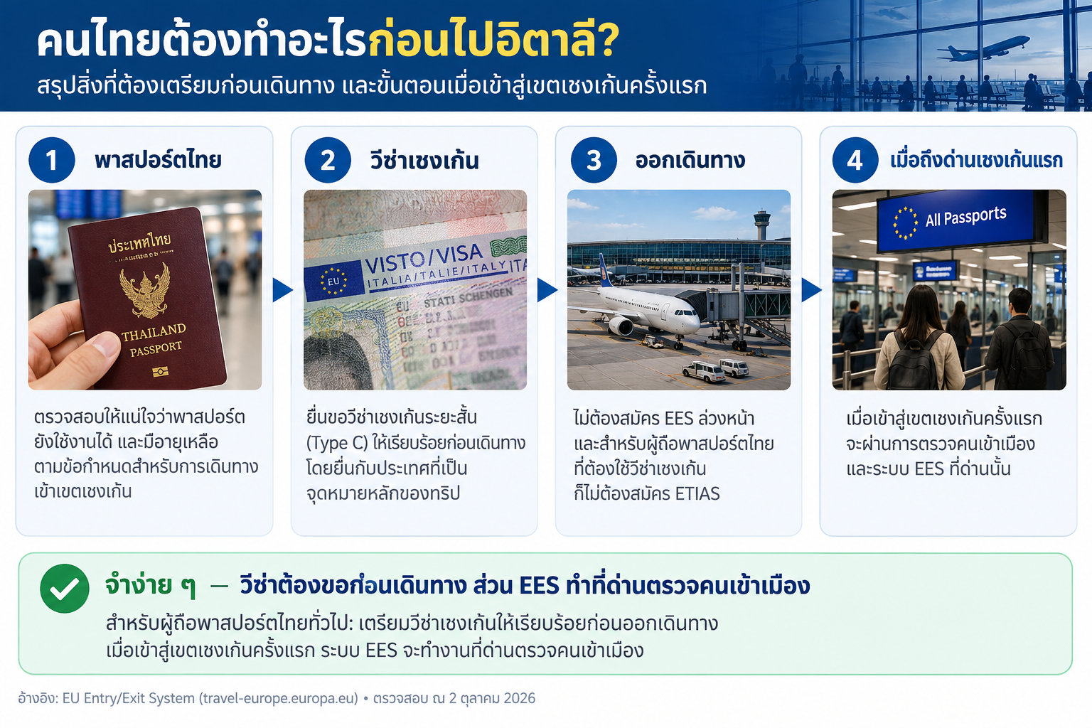 คนไทยก่อนไปอิตาลีต้องทำอะไร Passport Schengen Visa เดินทาง จุดเข้า Schengen แรก EES / Immigration