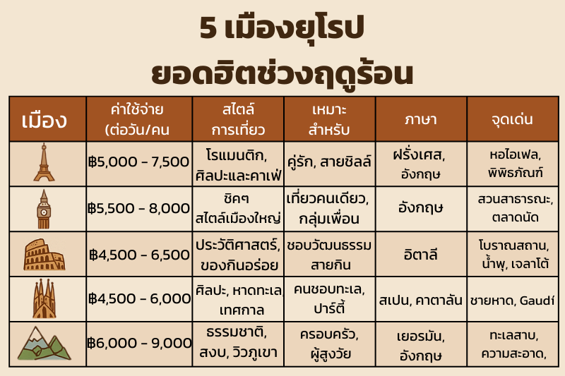ตารางเปรียบเทียบจุดเด่นของ 5 เมืองในยุโรปที่คนไทยนิยมไปหน้าร้อน