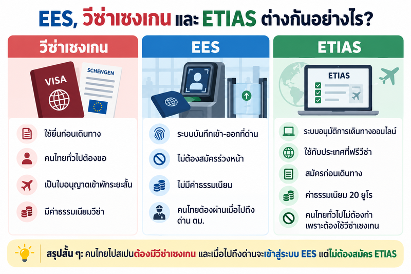 แผนภาพเปรียบเทียบการตรวจ EES สำหรับเที่ยวบินที่แวะนอกเขตเชงเกนกับเที่ยวบินที่แวะในเขตเชงเกน ก่อนเดินทางต่อไปสเปน