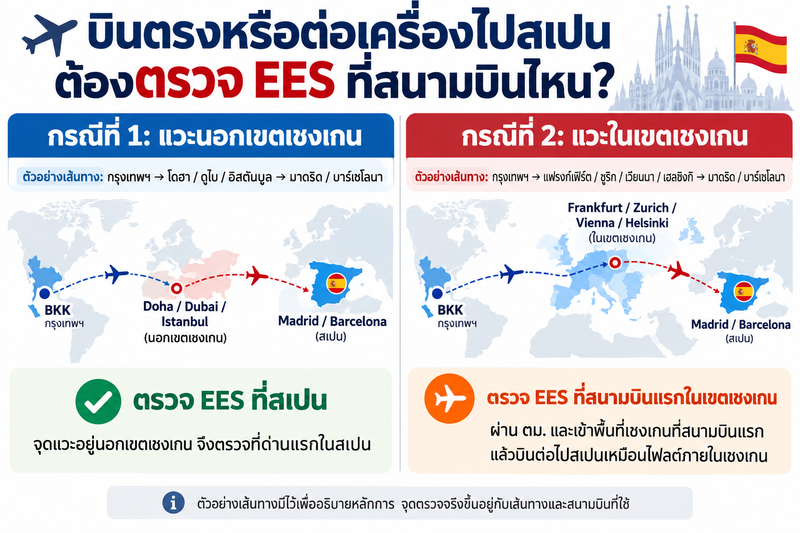 อินโฟกราฟิกเปรียบเทียบความแตกต่างระหว่างวีซ่าเชงเกน ระบบ EES และ ETIAS สำหรับคนไทยที่เดินทางไปสเปน