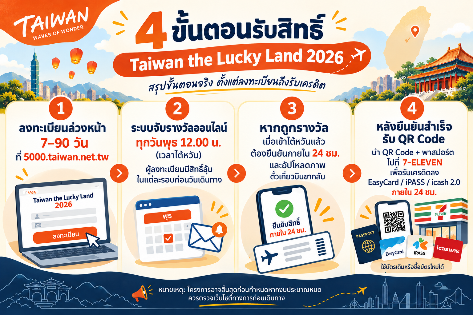 ขั้นตอนการลงทะเบียนและรับเงิน Taiwan the Lucky Land 2026 ที่ร้าน 7-Eleven ในไต้หวัน