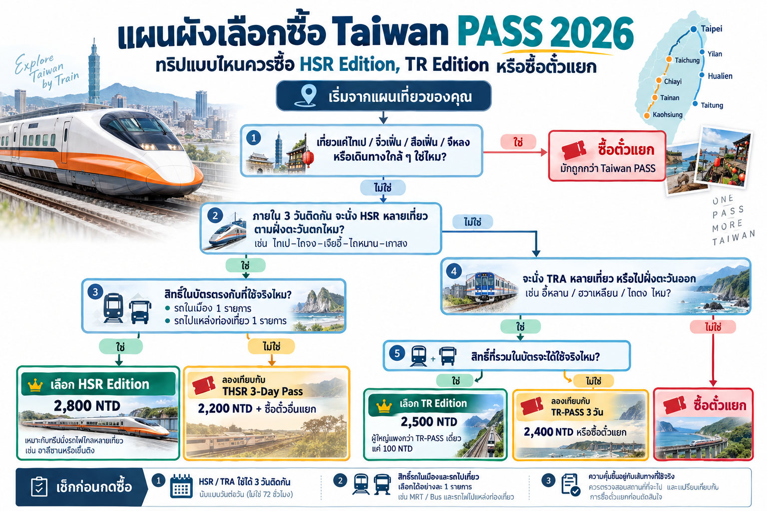 แผนผังช่วยเลือก Taiwan PASS 2026 เทียบ HSR Edition TR Edition และตั๋วรถไฟแบบซื้อแยก