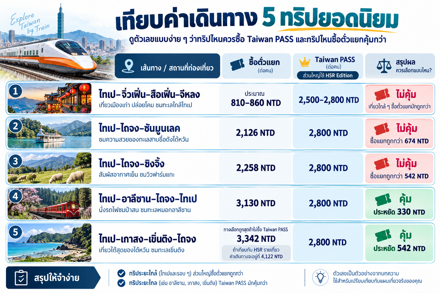 ตารางเปรียบเทียบค่าเดินทาง 5 แผนเที่ยวไต้หวัน ระหว่างการซื้อ Taiwan PASS และซื้อตั๋วแยก