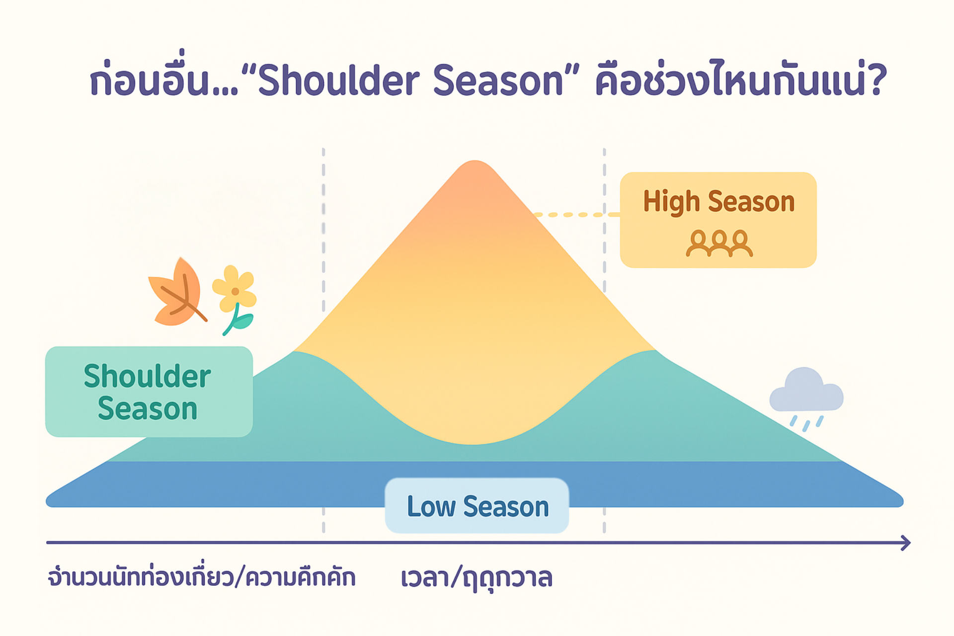 กราฟเปรียบเทียบฤดูท่องเที่ยว High Season, Low Season และ Shoulder Season