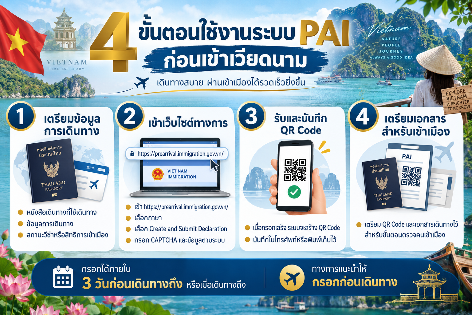 [DIAGRAM 01 — ขั้นตอนโดยสรุป: เตรียมข้อมูลการเดินทาง → กรอก PAI ผ่านเว็บทางการภายใน 3 วันก่อนเดินทางถึงหรือเมื่อเดินทางถึง → บันทึก QR Code → เตรียม QR Code สำหรับใช้ในกระบวนการเข้าเมือง]
