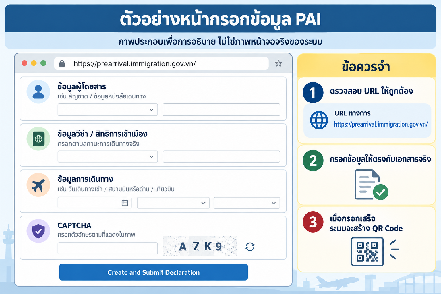 [DIAGRAM 02 ภาพประกอบเพื่ออธิบายขั้นตอนเท่านั้น ไม่ใช่ภาพหน้าจอจริงของระบบ: ตรวจสอบ URL ทางการ เลือกภาษา Create and Submit Declaration CAPTCHA กรอกข้อมูลผู้โดยสาร ข้อมูลวีซ่า และข้อมูลการเดินทาง]