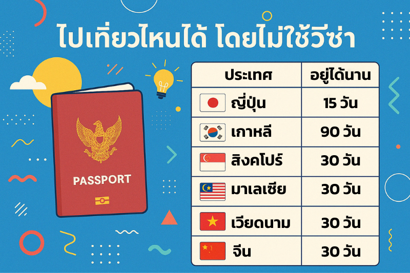 แผนที่แสดง 6 ประเทศที่คนไทยไม่ต้องขอวีซ่า ปี 2025 พร้อมระยะเวลาที่สามารถพำนักได้