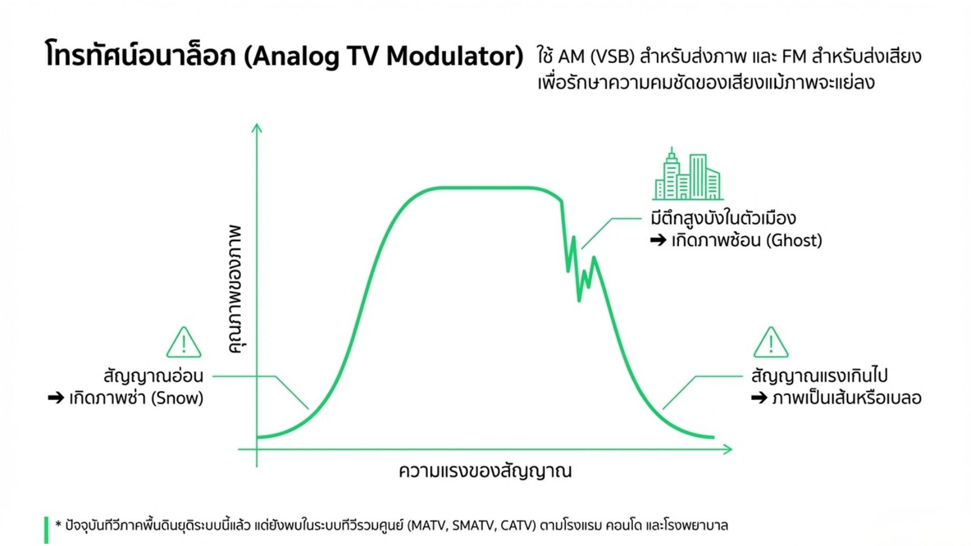 What is a Modulator?