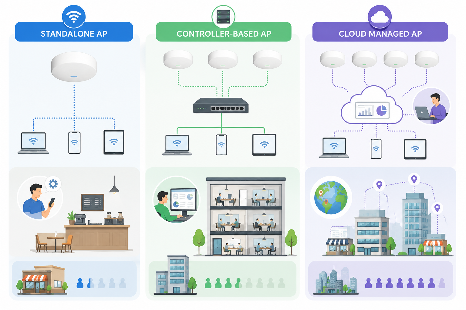 Standalone AP vs Controller-Based AP vs Cloud Managed AP: Whats the ...