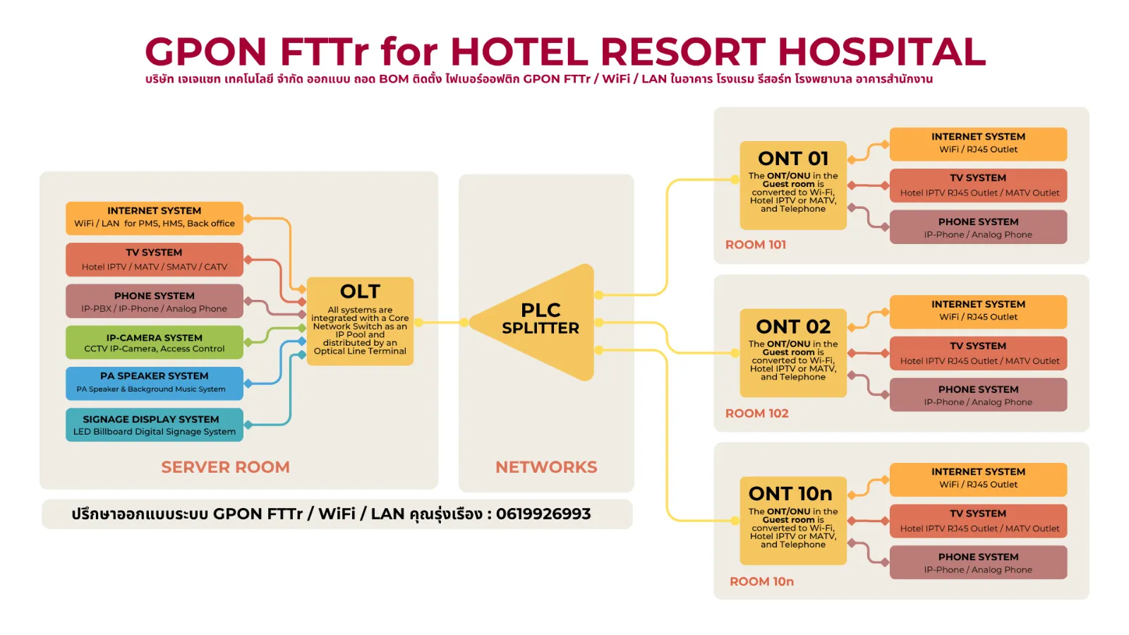 ระบบ GPON, FTTR, FTTx ไฟเบอร์ถึงห้อง สำหรับอาคารยุคใหม่ | JJSATs