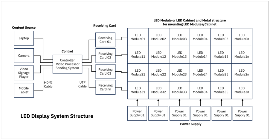 LED Display System Integration by JJSATs