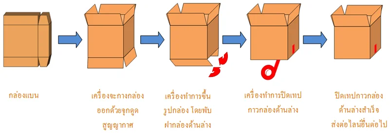 ขั้นตอนการขึ้นรูปกล่องของเครื่องขึ้นรูปกล่องอัตโนมัติ