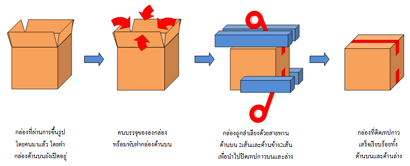 รูปขั้นตอนการทำงานของเครื่องปิดเทปกาวรุ่น MH-FJ-1A