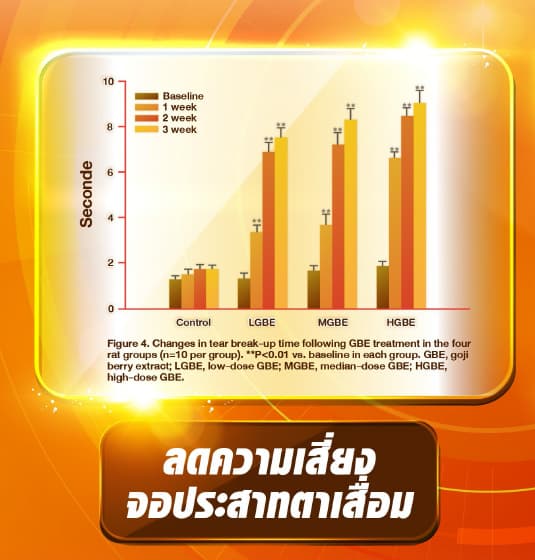 ลดปัญหาจอประสาทเสื่อม