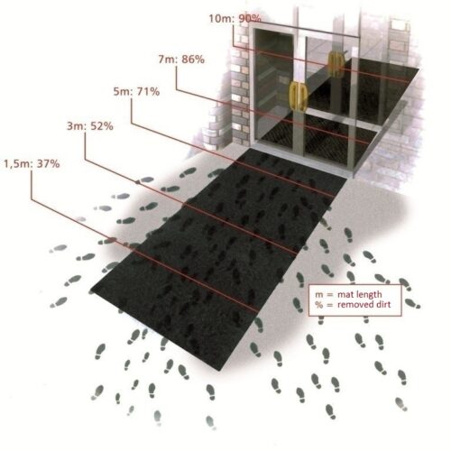 พรมดักฝุ่นทำงานยังไง