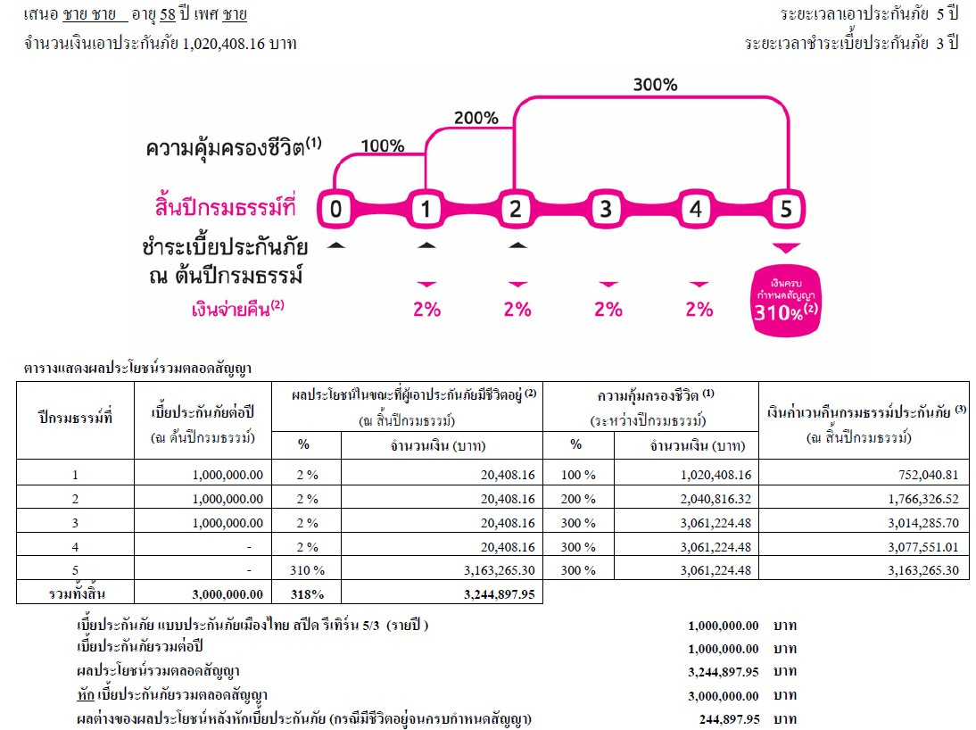 ประกันออมทรัพย์ระยะสั้นผลตอบแทนสูง