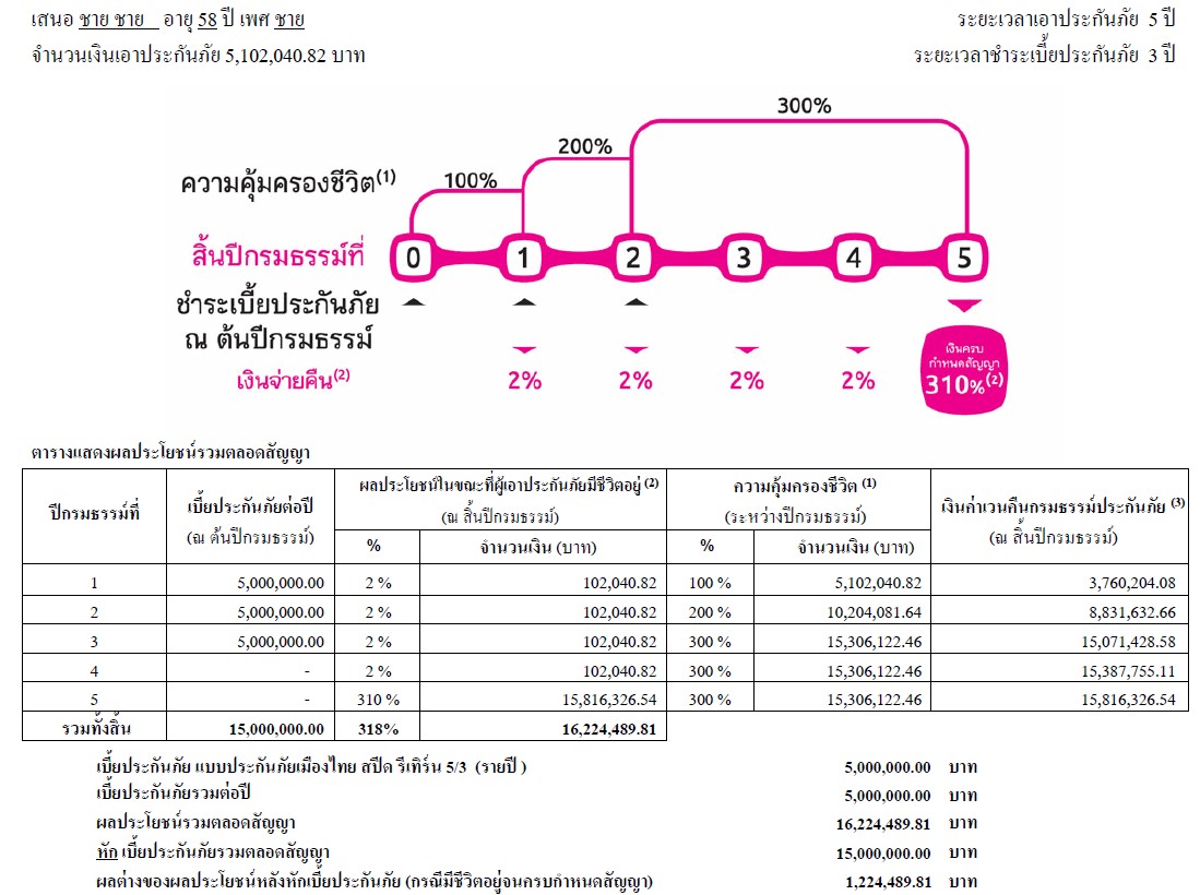 สปีดรีเทิร์นประกันออมทรัพย์ผลตอบแทนสูง