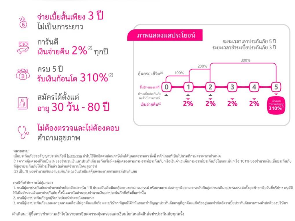 เงื่อนไขประกันออมทรัพย์สปีดรีเทิร์น