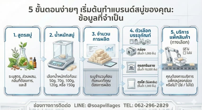 ทำแบรนด์สบู่ ขั้นตอนการสร้างแบรนด์กับโรงงาน Soap Villages