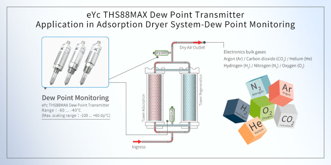 EYC-TECH DEWPOINT Installation diagram