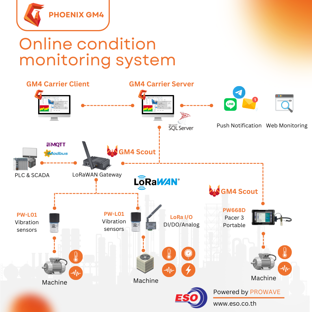 PROWAVE Phoenix GM4 Online Monitor System