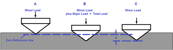 rockwell testing test types 599