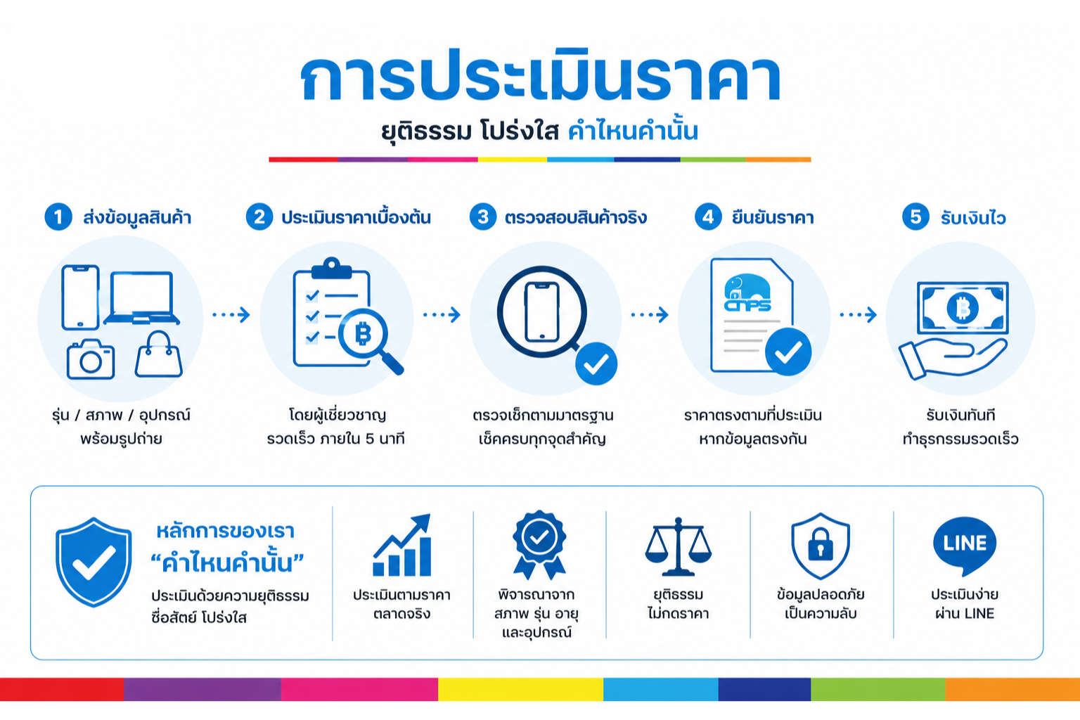 หลักการประเมินราคาตามตลาดจริงของช้างน้อยพอนชอป