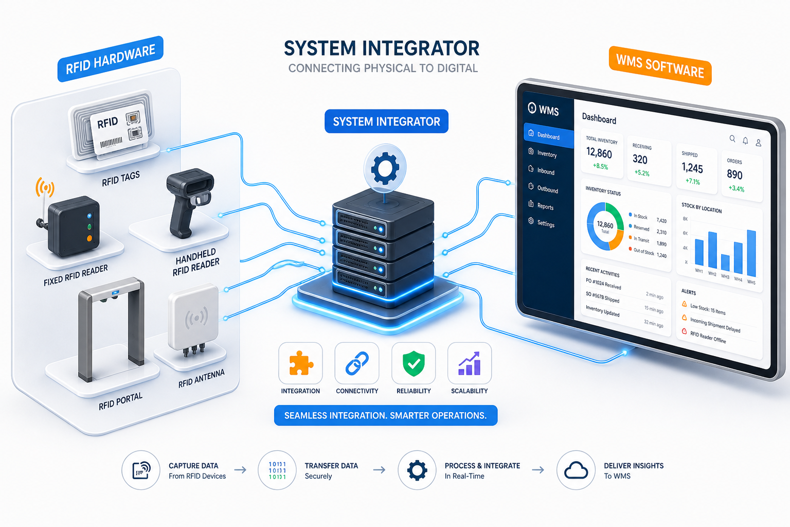What is a System Integrator? Unlocking Warehouse Efficiency with WMS ...