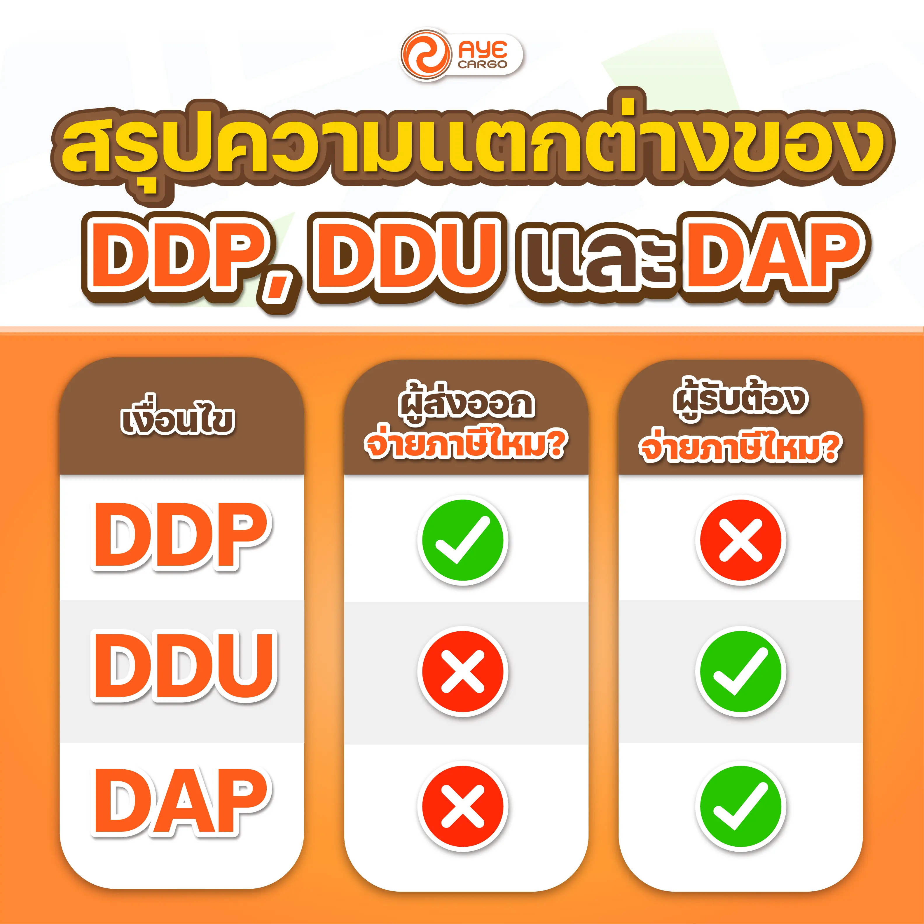 DDP Term ต่างจาก DDU และ DAP อย่างไร