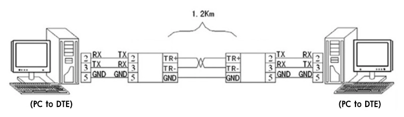 Extending RS-232 Communication Distance Extending RS-232 Communication Distance