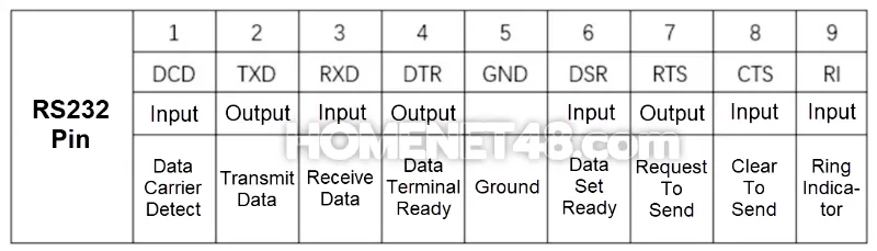 RS232 Pinout Description RS232 Pinout Description
