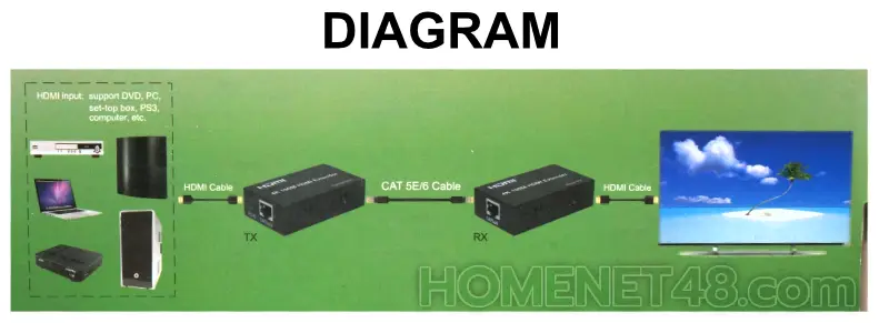 รูปแบบการเสียบต่อ HDMI Extender 100 เมตร เพื่อใช้งาน