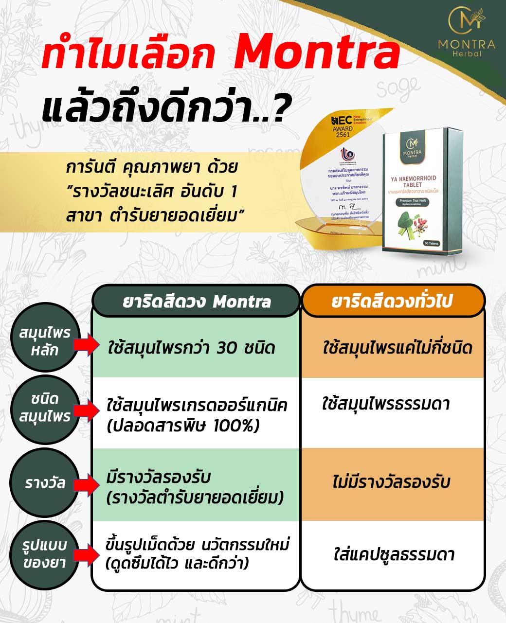 ทำไมเลือกยาริดสีดวง Montra แล้วถึงดีกว่า ยาริดสีดวง Montra,ยาริดสีดวง มนตรา,ยาริดสีดวง คำไพลิน,ยาริดสีดวง แสงจันทร์,ยาริดสีดวง