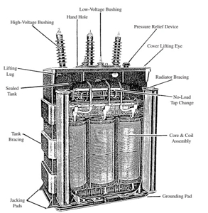 ขดลวดหม้อแปลงไฟฟ้าแบบทองแดงพันรอบแกนแสดงการพันเป็นชั้นๆ