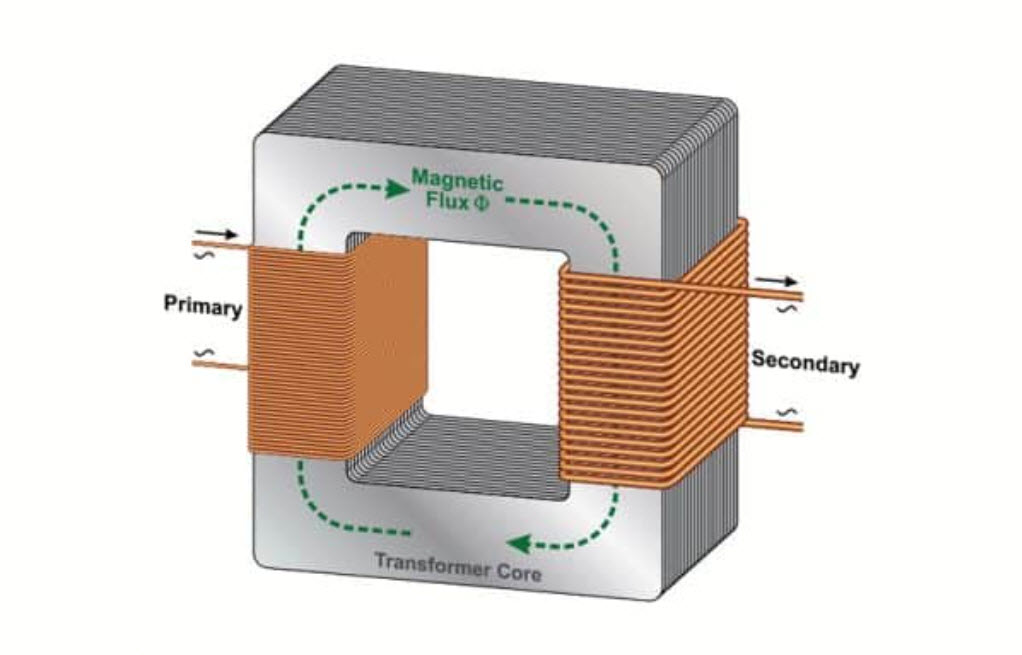 ภาพเปรียบเทียบหม้อแปลงแกนคอร์ แกนเชลล์ และแกนทอร์รอยด์ แสดงรูปทรงแกนและตำแหน่งการพันขดลวด