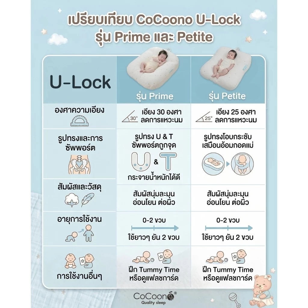 COCOONO U-Lock รุ่น Petite ที่นอนกันกรดไหลย้อนทารก ท้องอืด แหวะนม (7)