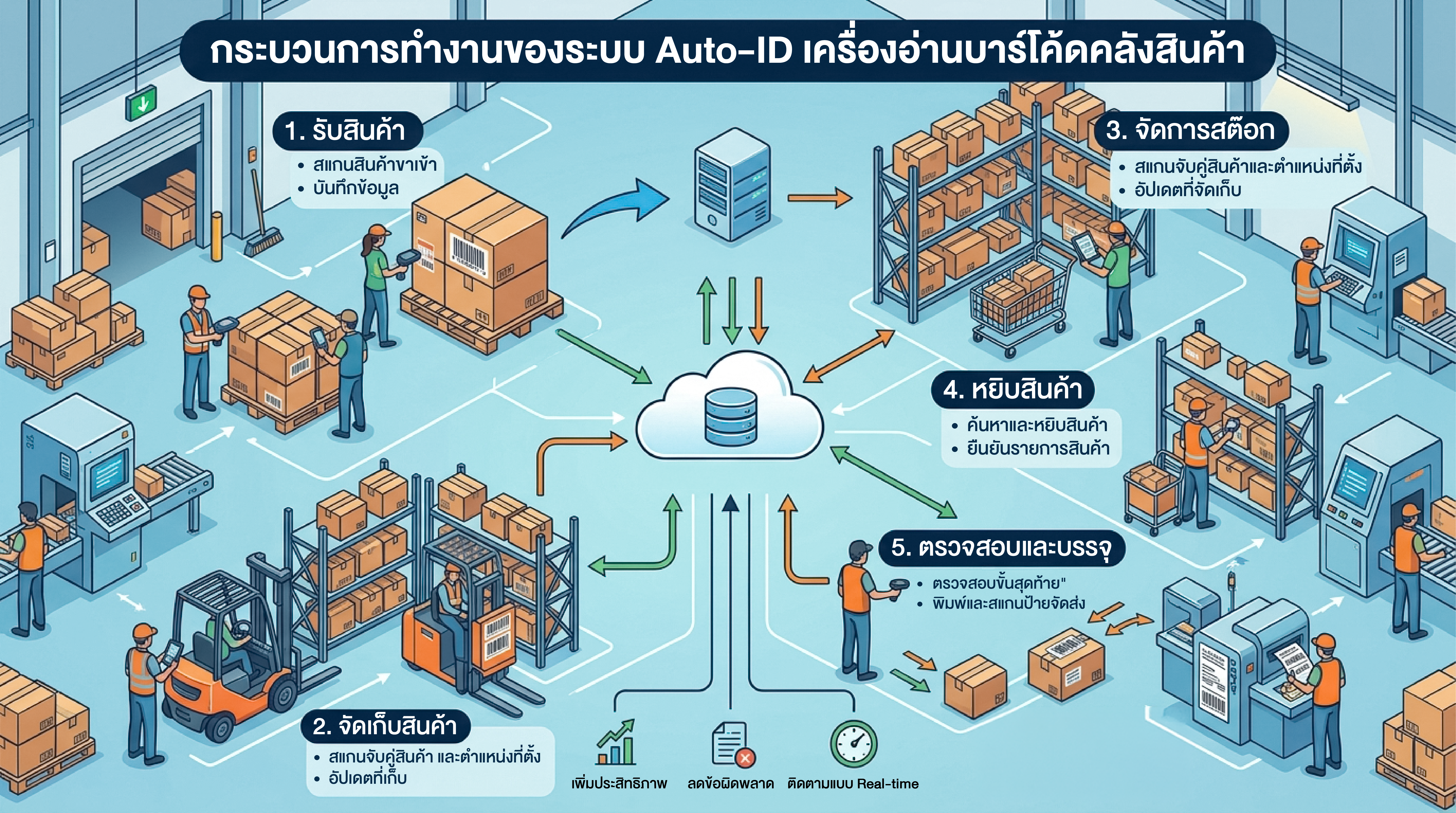 กระบวนการทำงานของระบบ Auto-ID เครื่องอ่านบาร์โค้ดคลังสินค้า กระบวนการทำงานของระบบ Auto-ID เครื่องอ่านบาร์โค้ดคลังสินค้า