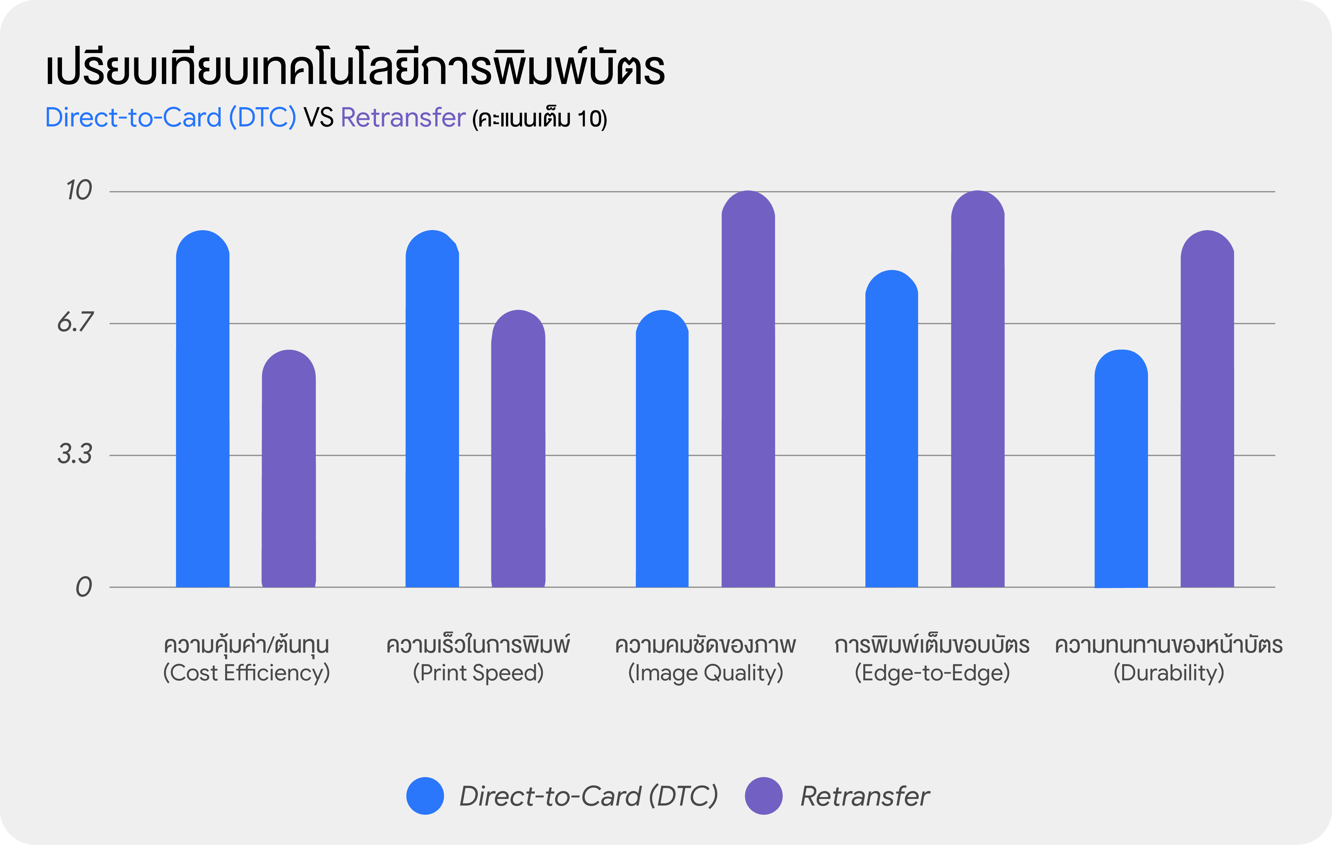 เปรียบเทียบเทคโนโลยีการพิมพ์บัตร Direct-to-Card (DTC) vs Retransfer