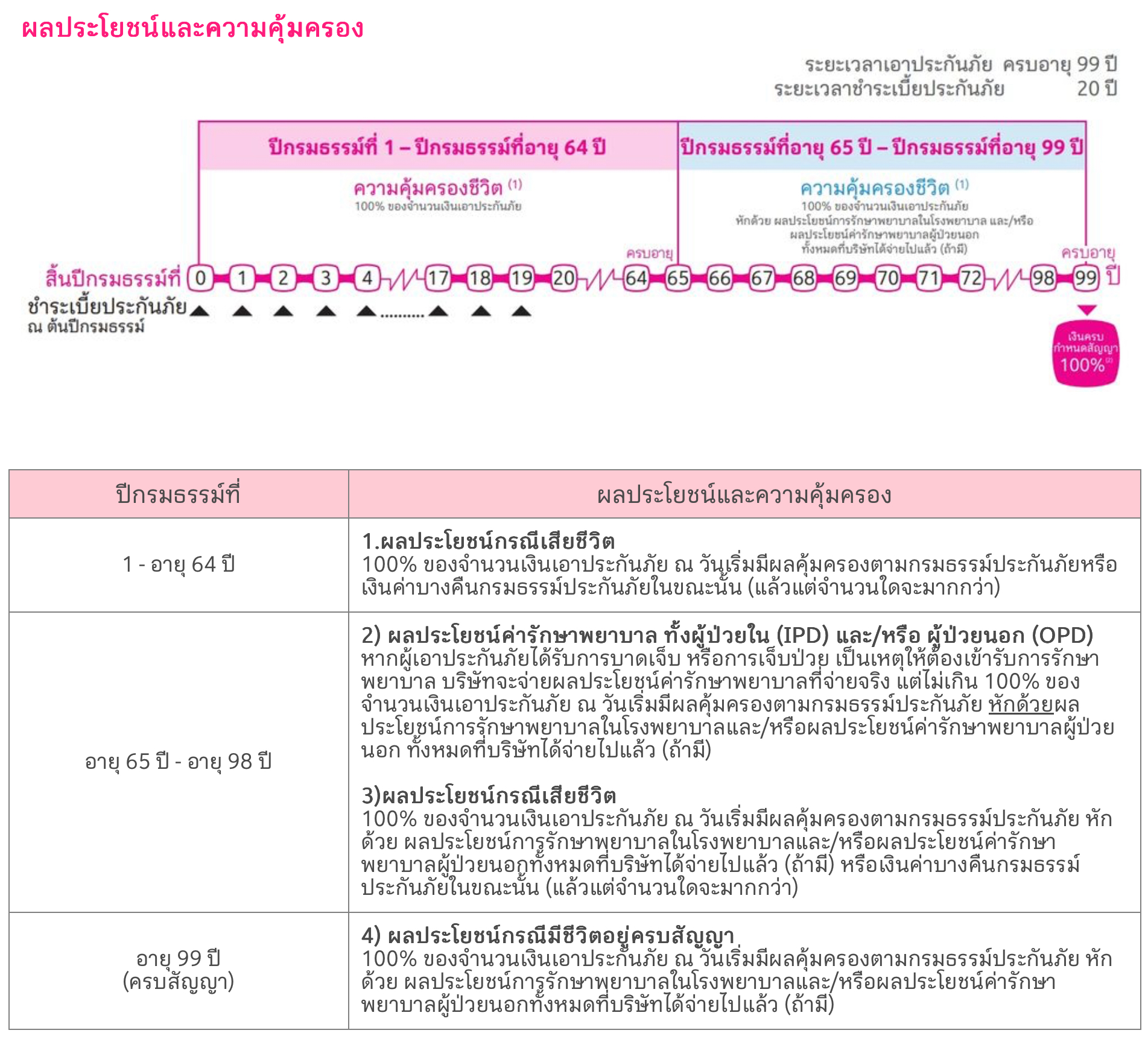 ประกันสุขภาพ