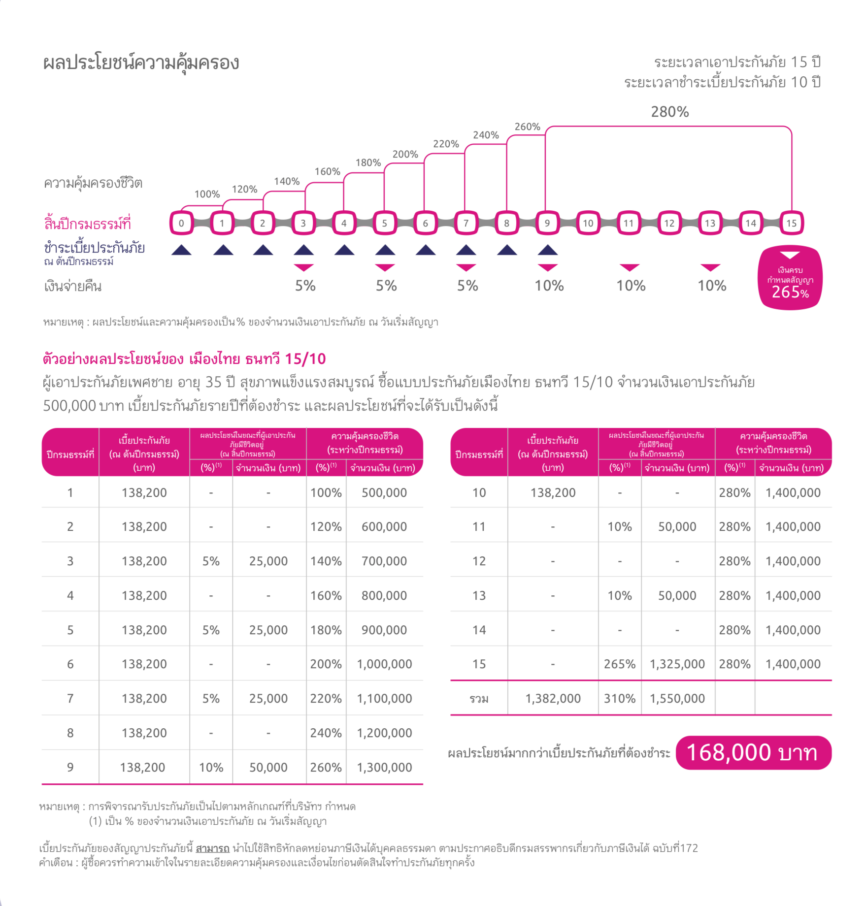 ประกันสะสมทรัพย์ ประกันสะสมทรัพย์