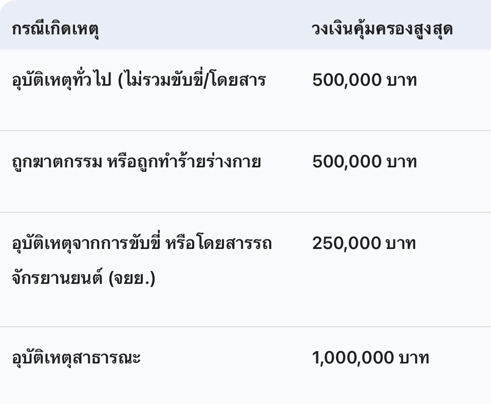 ประกันอุบัติเหตุ ประกันอุบัติเหตุ