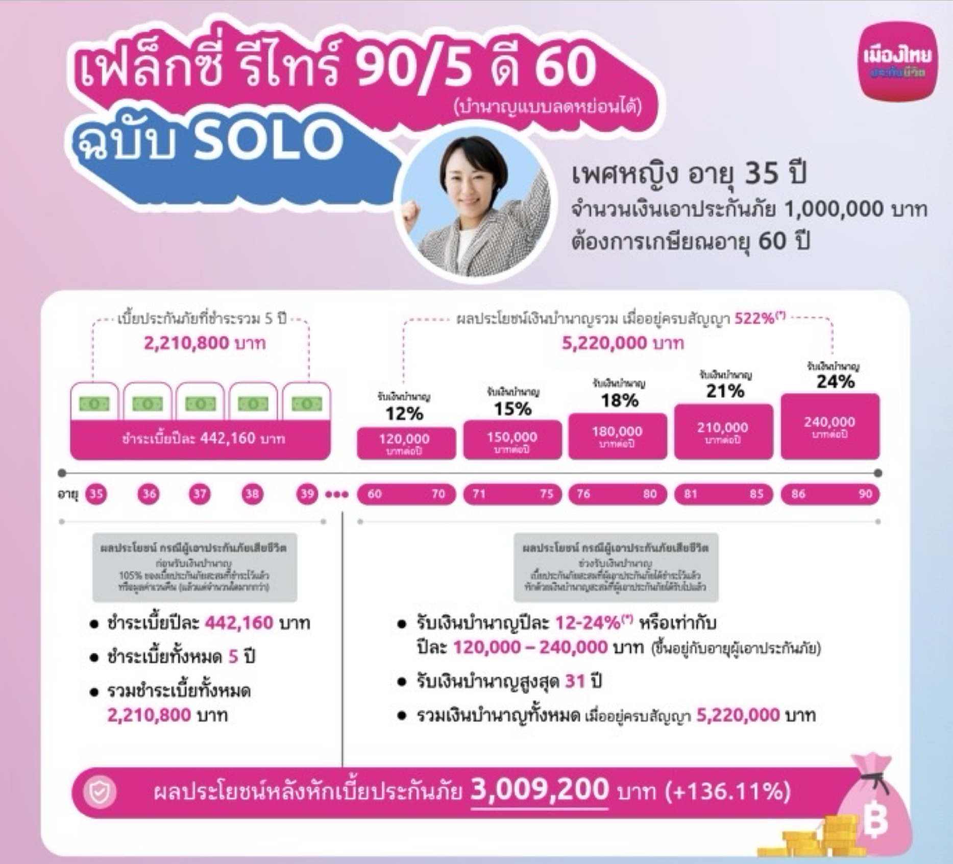 วางแผนเกษียณ วางแผนเกษียณ