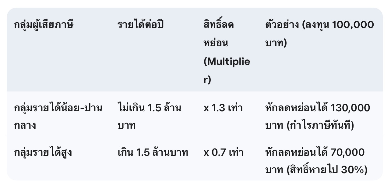ลดหย่อนภาษี ลดหย่อนภาษี