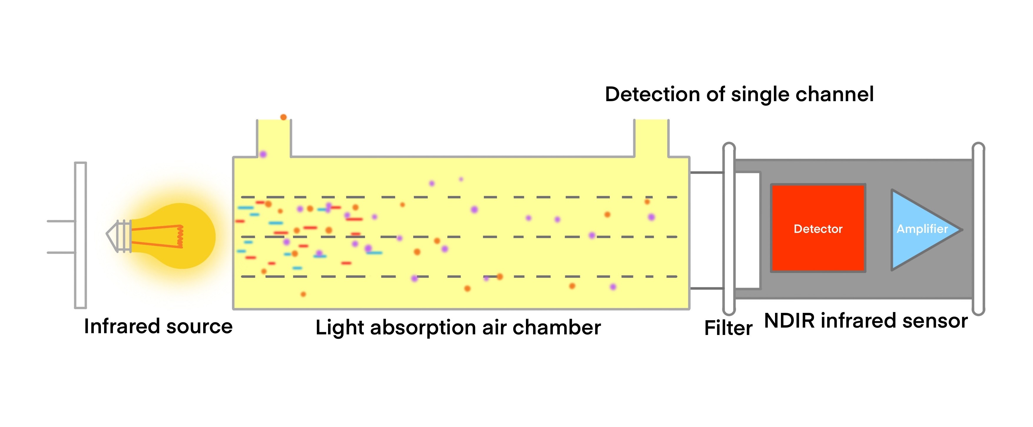 Ndir Method lightechthai