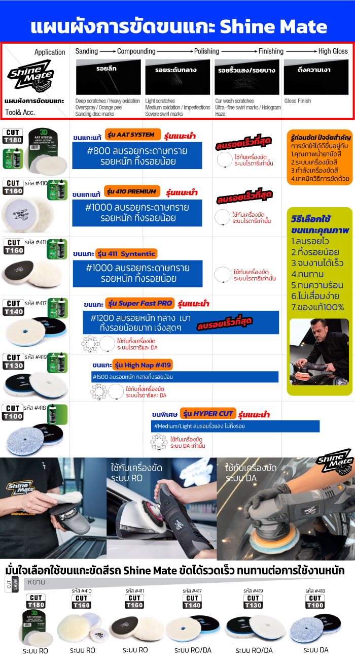 ขนแกะขัดสีรถยนต์ แผนผังการขัดสีรถยนต์ด้วยขนแกะ ฟองน้ำขัดสีัรถยนต์